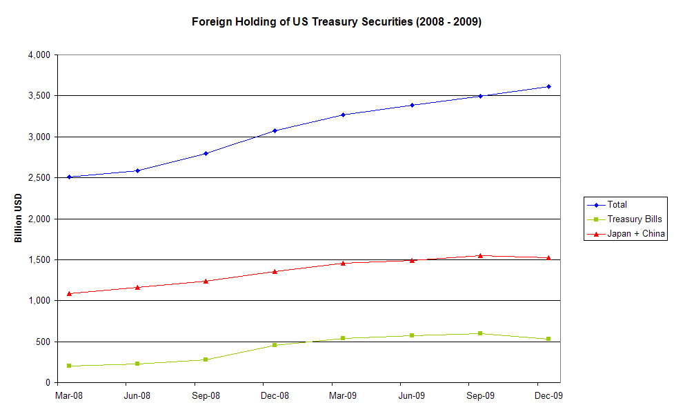 Foreign holding of US Treasury Securities 2008 - 2009