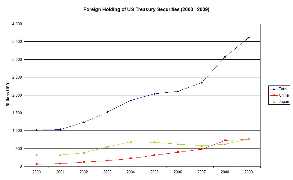 Combined holding of US Treasury Securities by Japan and China