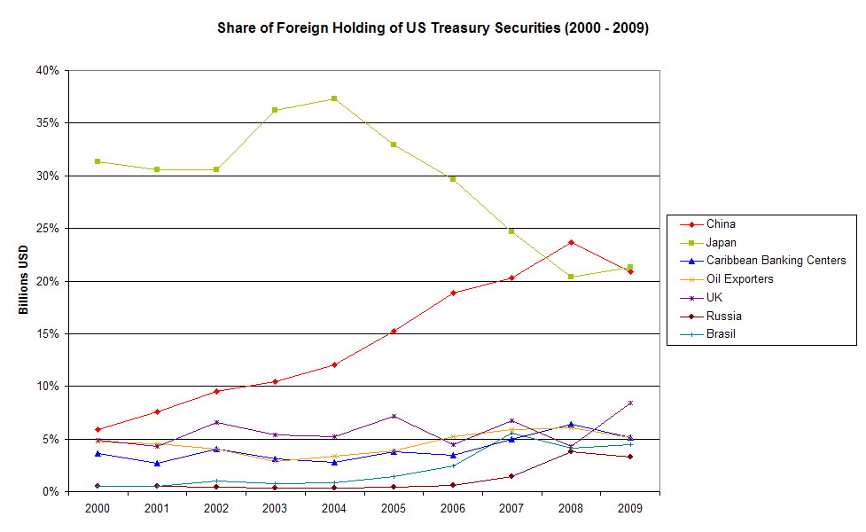 Foreign holders share in foreign holdings of US treasury securieties 2000 - 2009