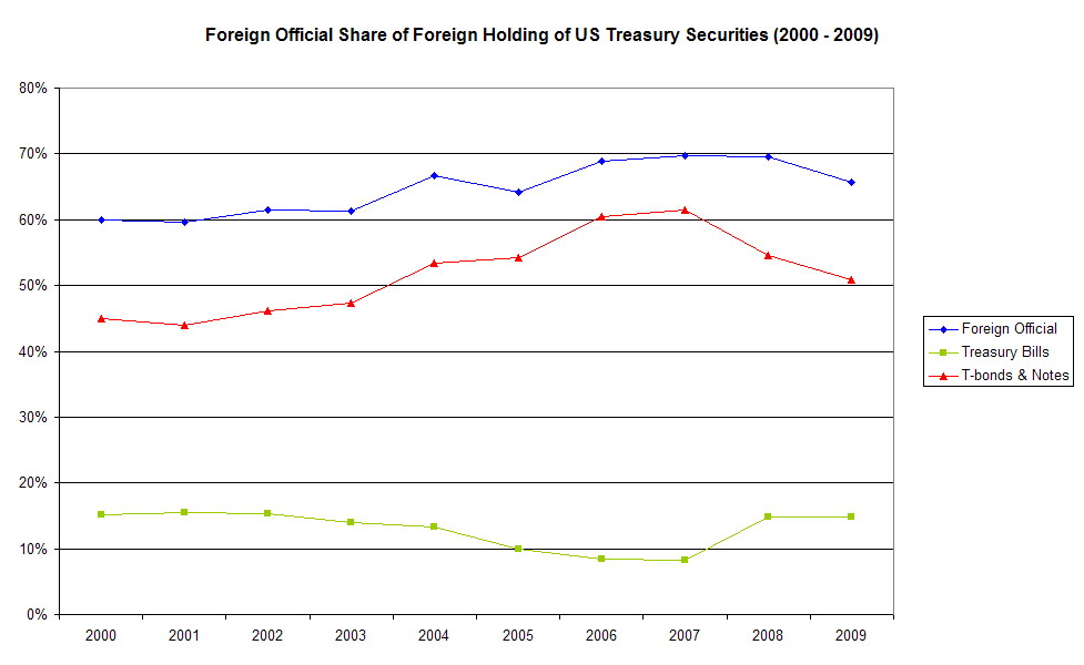 Share of US treasury bills as percentage of overall foreign holding of US treasury securities