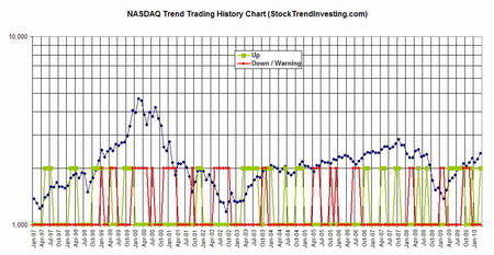 Nasdaq Trend Chart