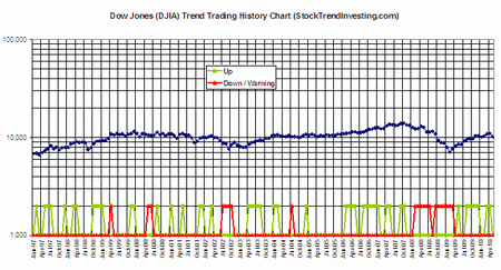 Dow Jones Industrial Averages DJIA Trend Trading History Chart till May 2010