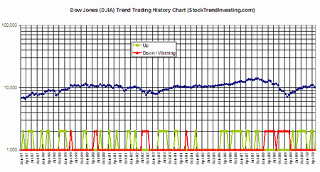 Dow Jones Historical Chart