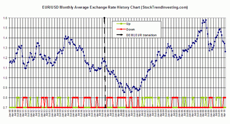 EUR/USD Exchange Rate History and Trend Chart 20 years till May 2010