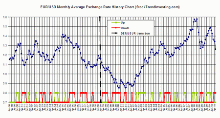 Euro Trend Chart