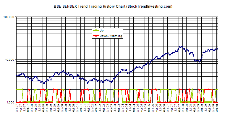 Bse Trend Chart