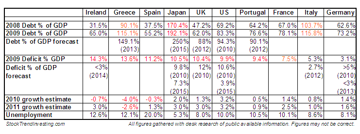 Public Debt and Deficit as Percentage of GDP compared by Country