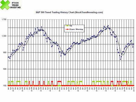 S&P 500 History Chart for Trend Investing and Trading - August 2010