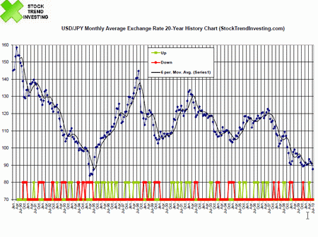 Yen History Chart