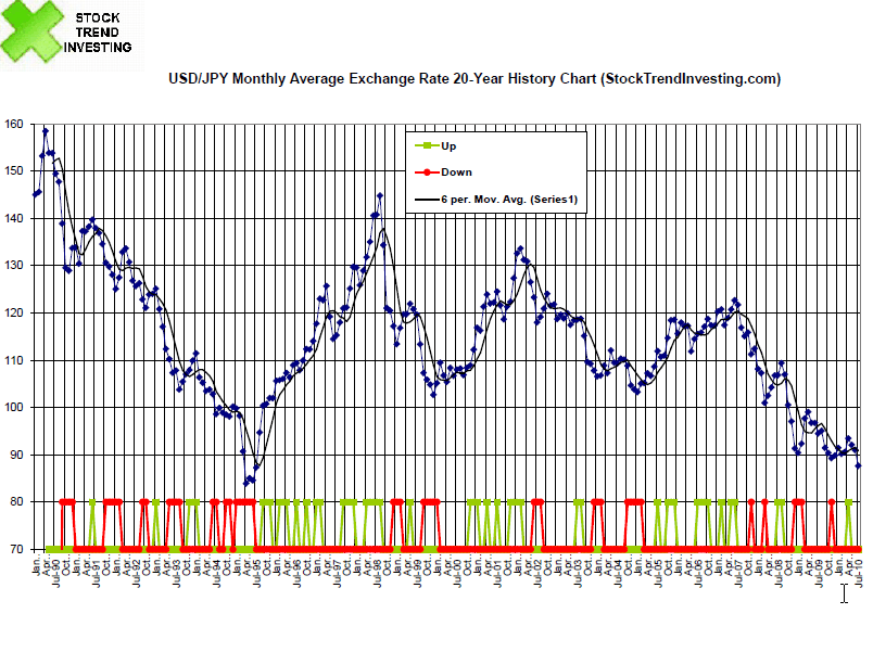 Usd Jpy Exchange Rate Chart