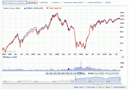 BSE Sensex and NSE Nifty comparison for usage of Indian Index Funds