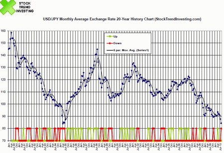 Why is the Japanese Yen so Strong against the US Dollar