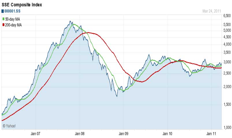 Moving Averages for the Shanghai Composite Index