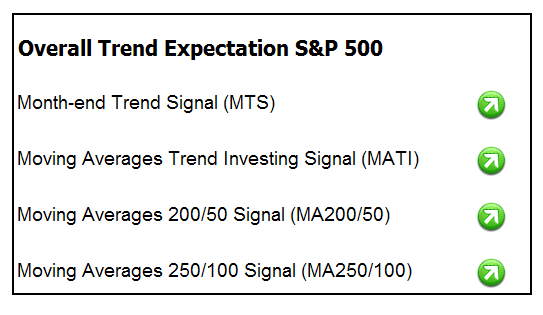 S&P 500 Long-term Trend Signals Dashboard