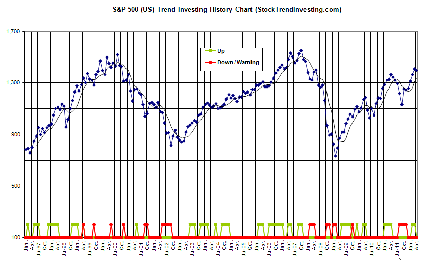 S&P 500 Performance History and Month-end Trend Signal