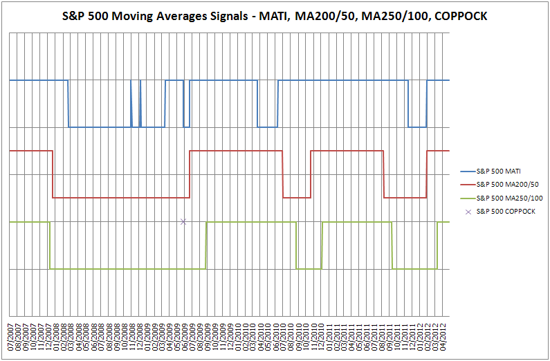 S&P 500 Moving Averages Signals for Trend Investing and long-term Market Timing