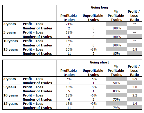 Success profitability and probability of trend following trades