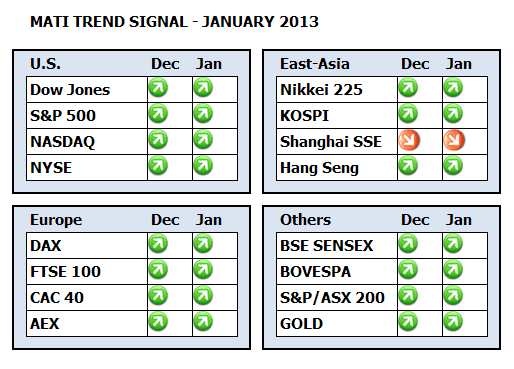 Trend Signal Dashboard January 2013