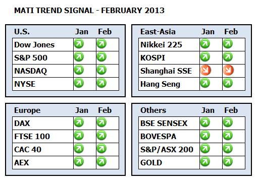 MATI dashboard February 2013