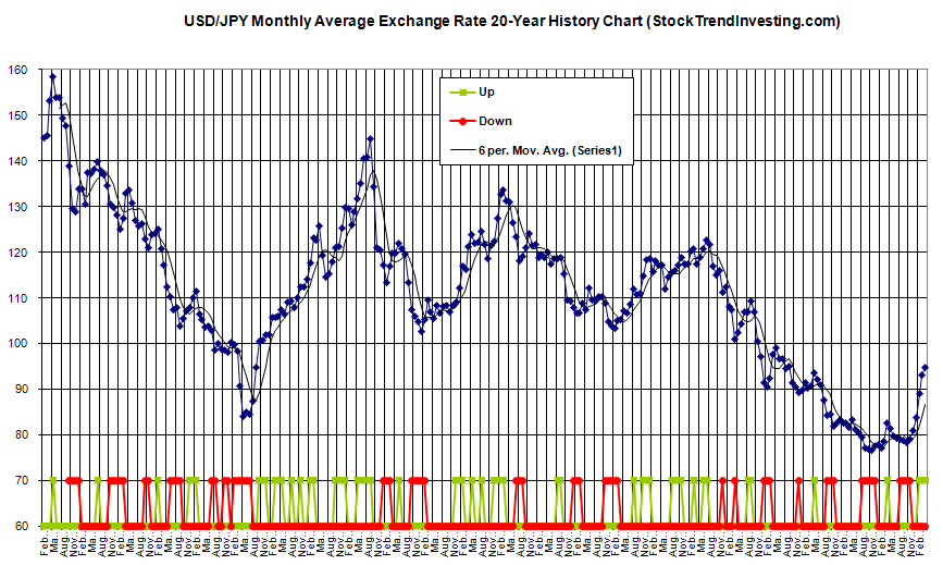 USD JPY Japanese Yen trend chart March 2013