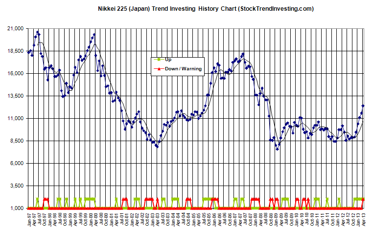 Nikkei Long-term Trend Chart till March 2013