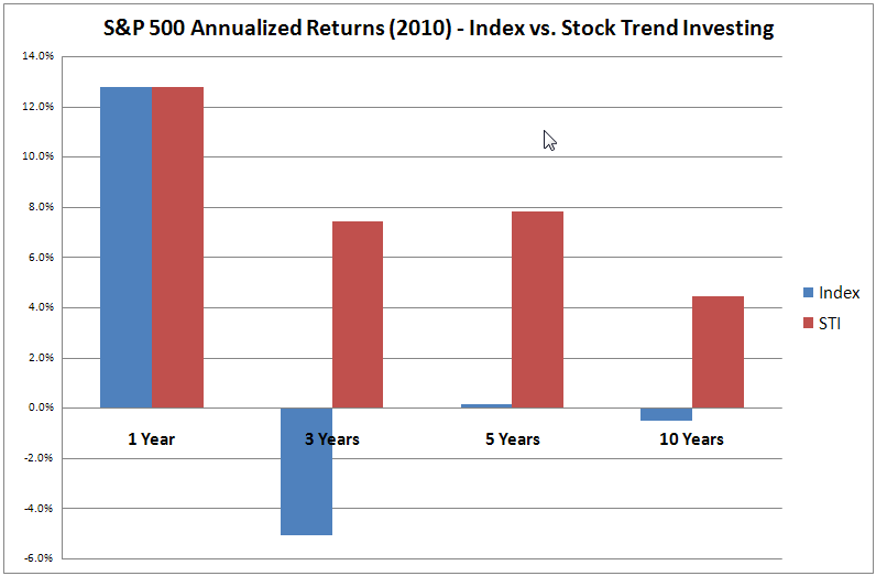 S&P 500 Annualized Returns: Index versus Trend Signal from Stock Trend Investing