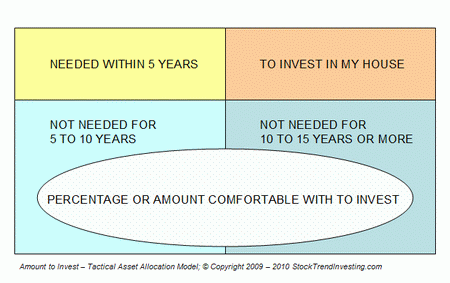 Asset Allocation of Your Savings to dimish risk