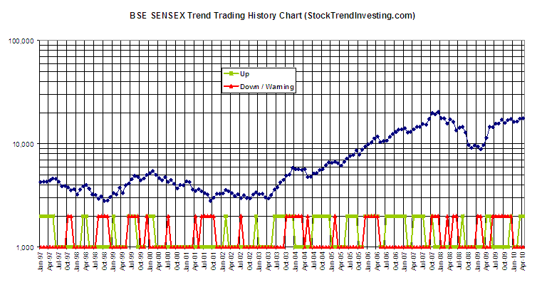BSE Sensex Trend Trading History Chart till April 2010