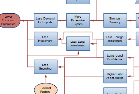 Factors contributing to economic growth and causes for recession and economic crisis