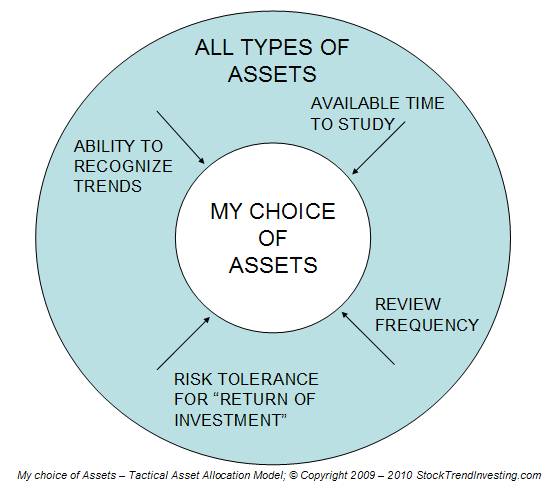 My Choice of Assets, tactical asset allocation model, Stock Trend Investing