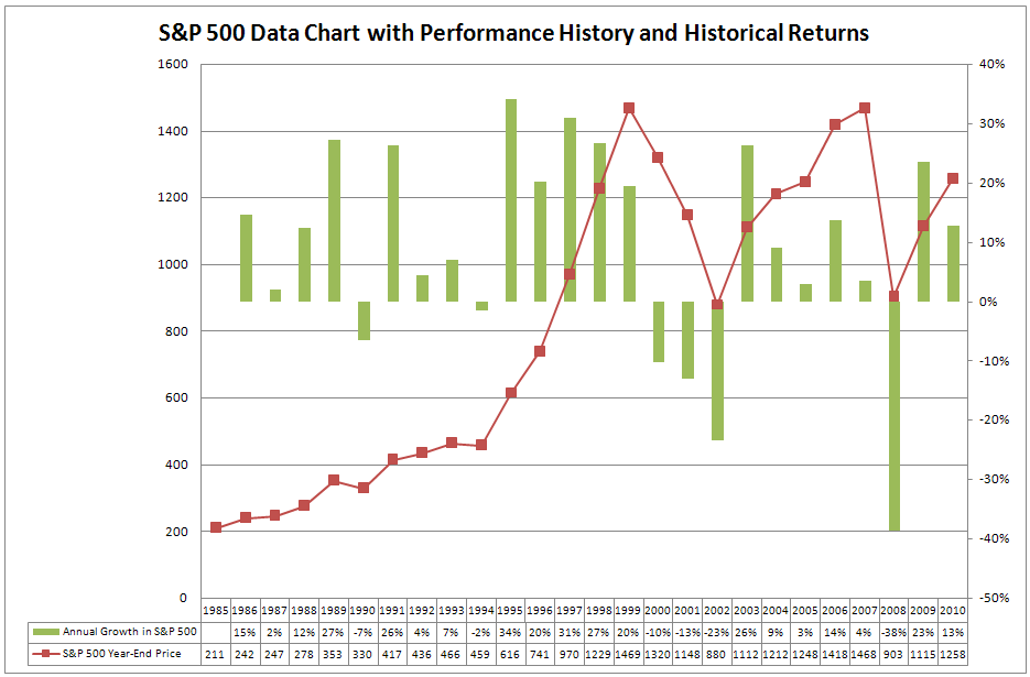 Historical SP500 Returns | Stock Trend Investing Guide