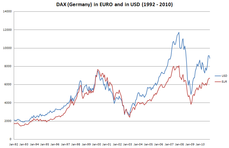 Return on Investment in the German DAX from a US Dollar perspective.