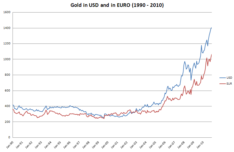 The Gold Price of the last 20 Years in Euros