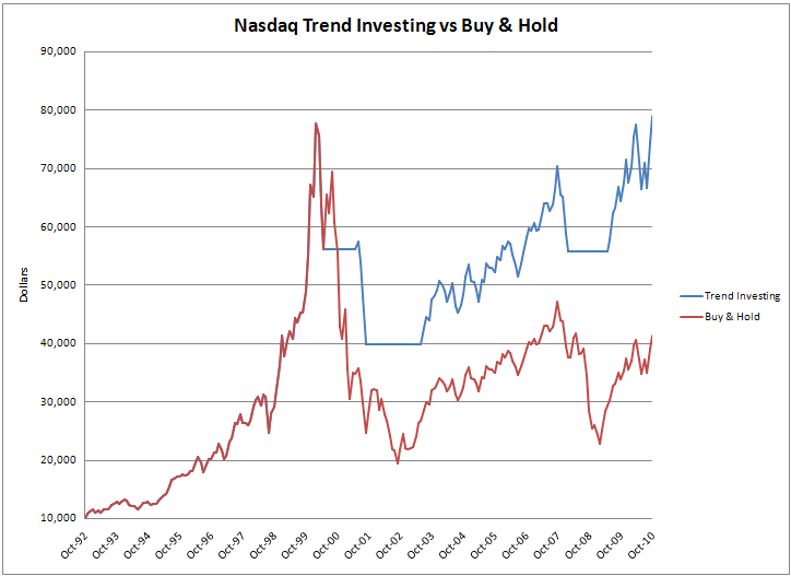 NASDAQ Trend Investing Returns Exceed Buy and Hold Returns
