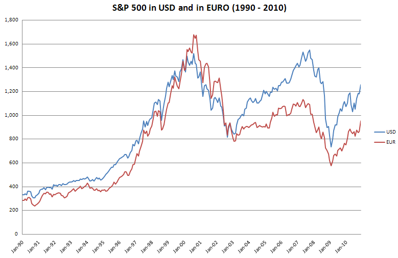 Impact EUR/USD Exchange Rate on S&P 500 Returns on Investment