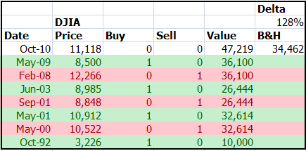 Trend Investing Returns Dow Jones