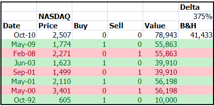 Trend Investing Returns NASDAQ