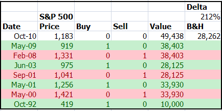 Trend Investing Returns S&P 500