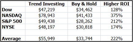 Trend Investing Returns for US Market Indices versus Buy and Hold
