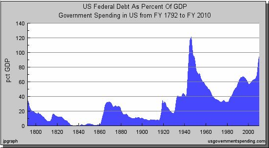 US Federal Debt as Percentage of GDP: current level is unprecedented since there is now war