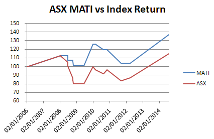 Australian ASX Trend Trading Chart