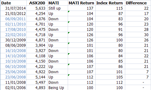 Australian ASX Trend Signal turning dates