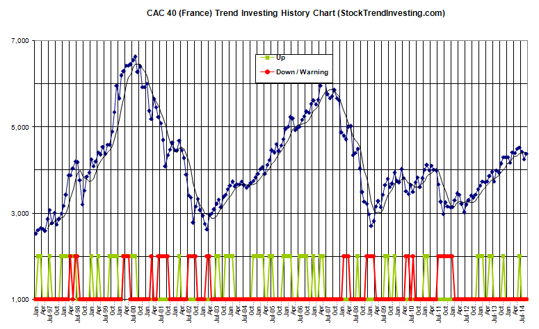 CAC 40 Trend Investing History Chart