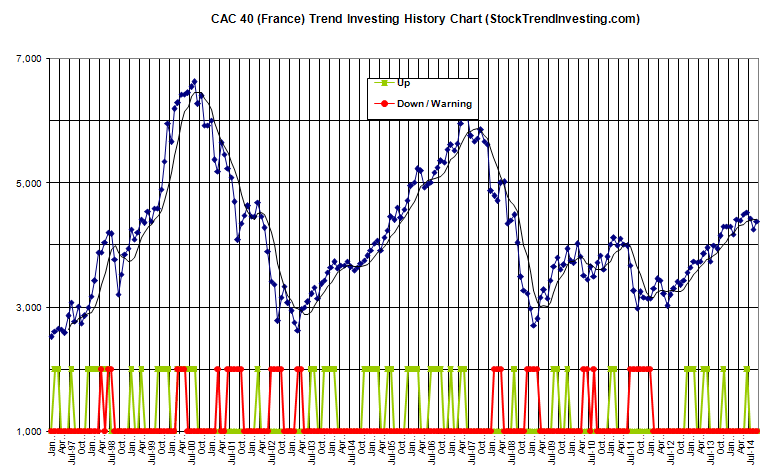 Cac Historical Chart