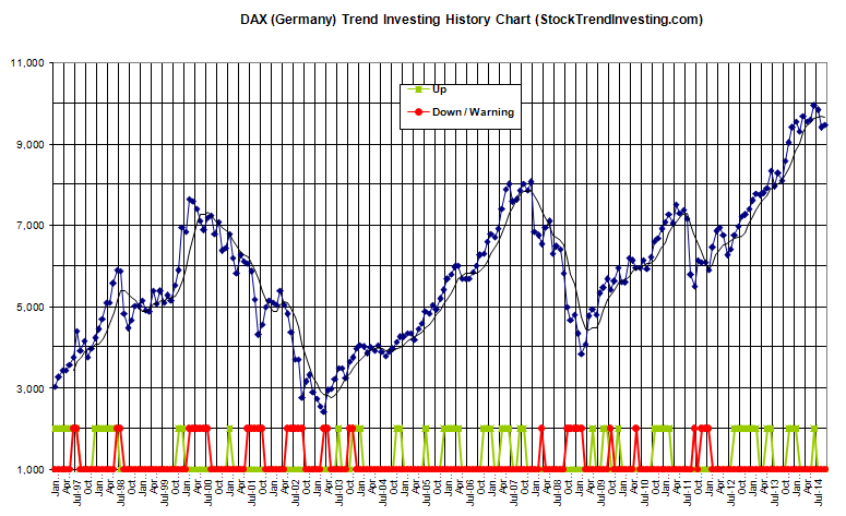 DAX trend investing history chart