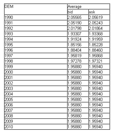DEM vs ECU exchange rate