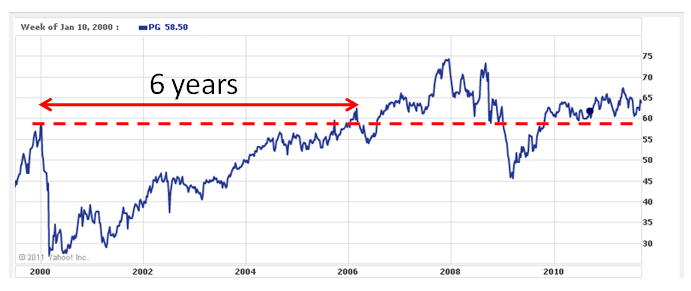 Dividend stock investing risk. It may take 6 years for the stock to recover