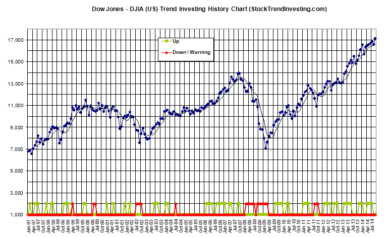 Dow Jones Trend Investing History Chart