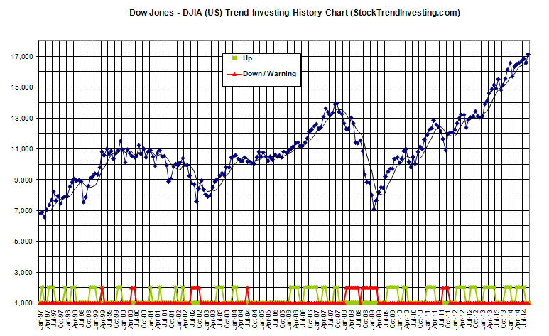 Us Stock Market Trend Chart