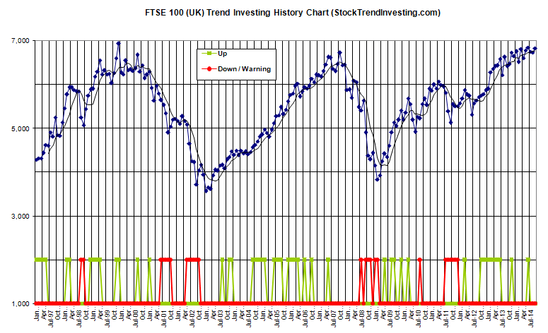 FTSE Trend Investing History Chart